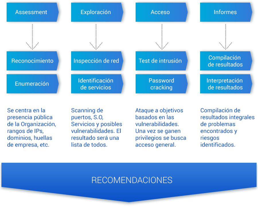 Consultoría de seguridad