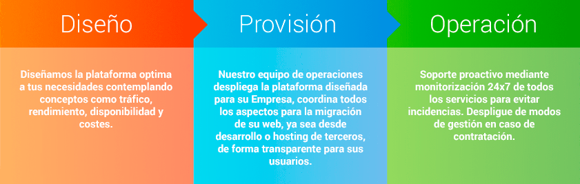 1. Diseño: Diseñamos la plataforma optima a tus necesidades contemplando conceptos como tráfico, rendimiento, disponibilidad y costes	2. Provisión: Nuestro equipo de operaciones despliega la plataforma diseñada para su Empresa, coordina todos los aspectos para la migración de su web, ya sea desde desarrollo o hosting de terceros, de forma transparente para sus usuarios	3. Operación: Soporte proactivo mediante monitorización 24x7 de todos los servicios para evitar incidencias. Despligue de modos de gestión en caso de contratación.