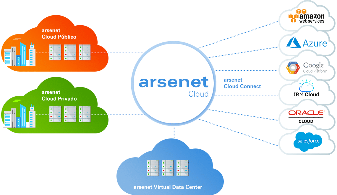 Especialistas en desplegar plataformas de Cloud Público y Privado en Amazon Web Services o Microsoft Azure