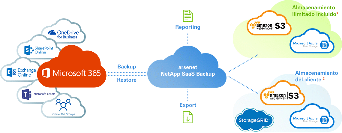 Backup para Microsoft 365 | arsenet | Servicios Profesionales en Internet.