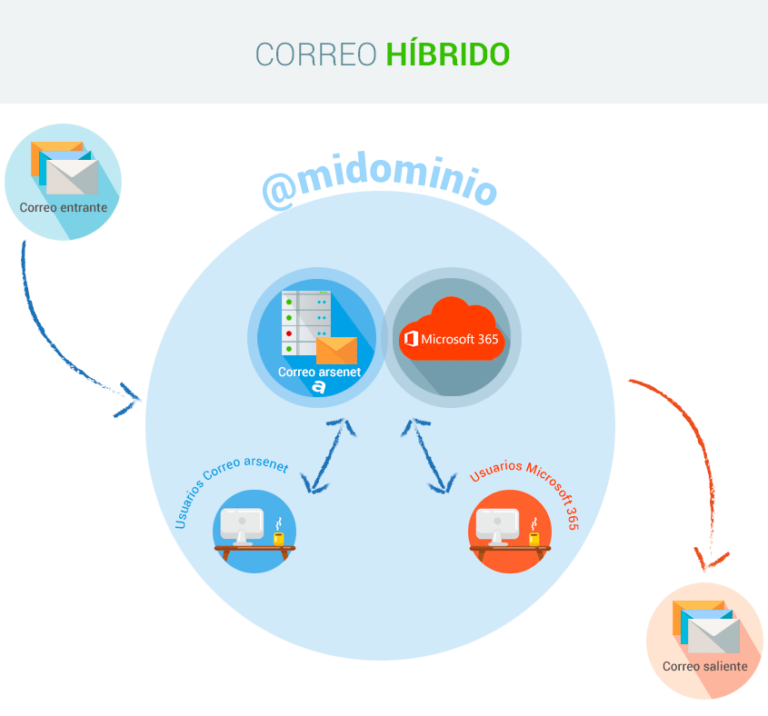 Infografía Correo Híbrido arsenet