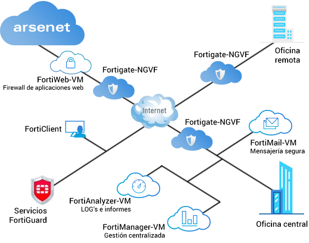 Appliances virtuales de Cloud Firewall Fortigate desplegados en una infraestructura virtual